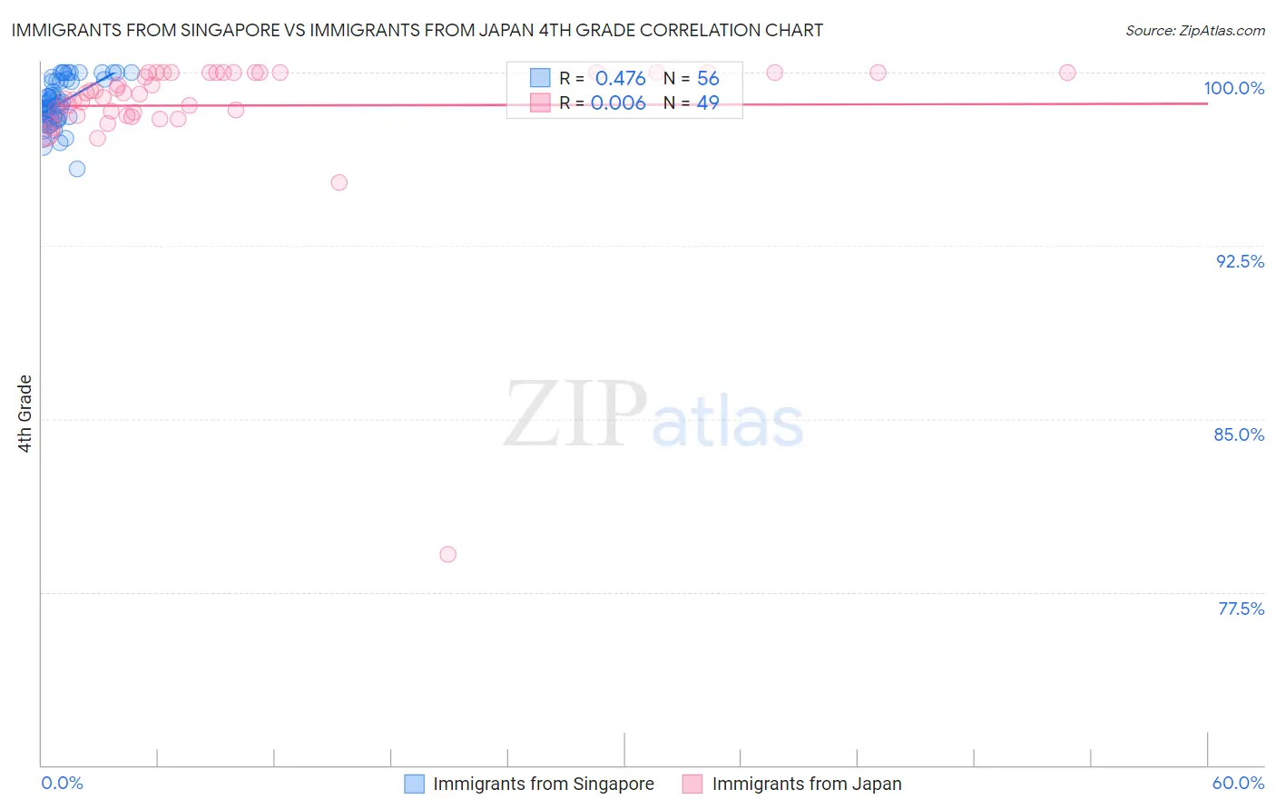 Immigrants from Singapore vs Immigrants from Japan 4th Grade