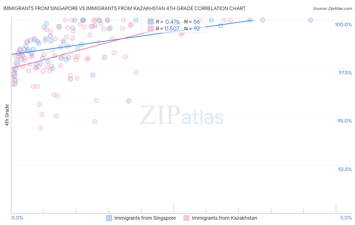 Immigrants from Singapore vs Immigrants from Kazakhstan 4th Grade