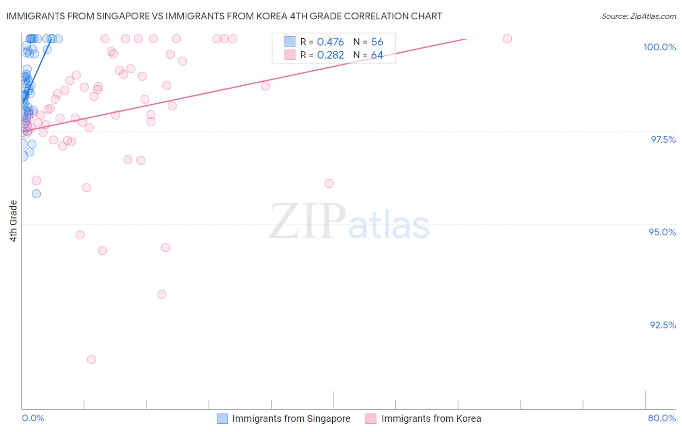 Immigrants from Singapore vs Immigrants from Korea 4th Grade