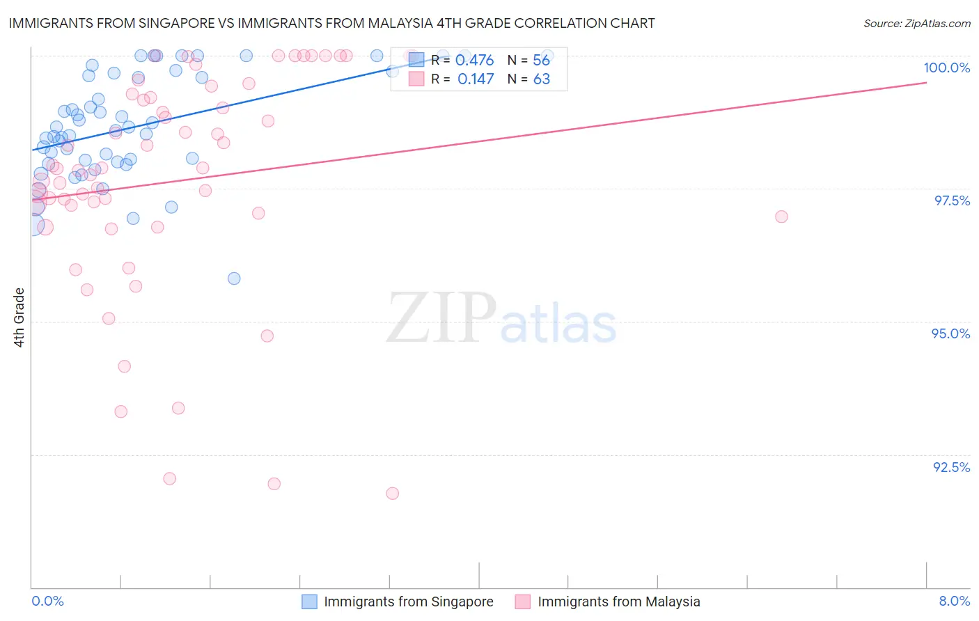 Immigrants from Singapore vs Immigrants from Malaysia 4th Grade