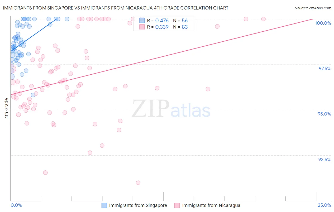 Immigrants from Singapore vs Immigrants from Nicaragua 4th Grade