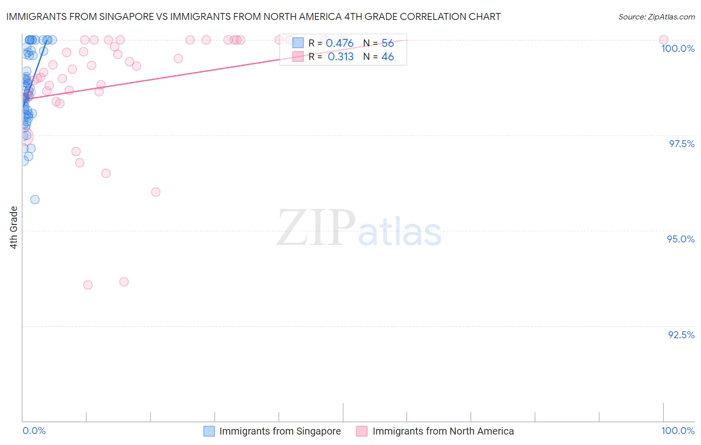 Immigrants from Singapore vs Immigrants from North America 4th Grade