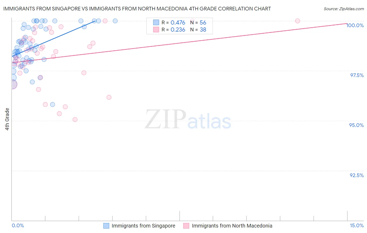 Immigrants from Singapore vs Immigrants from North Macedonia 4th Grade