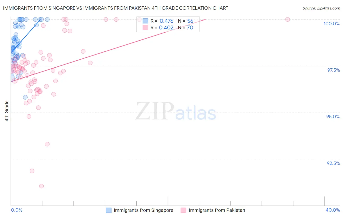 Immigrants from Singapore vs Immigrants from Pakistan 4th Grade