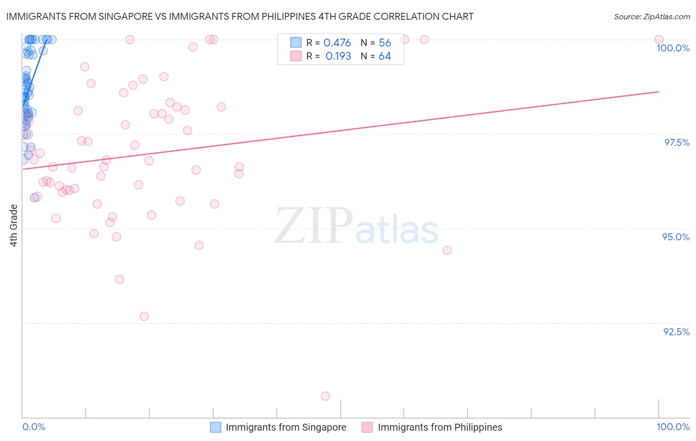 Immigrants from Singapore vs Immigrants from Philippines 4th Grade