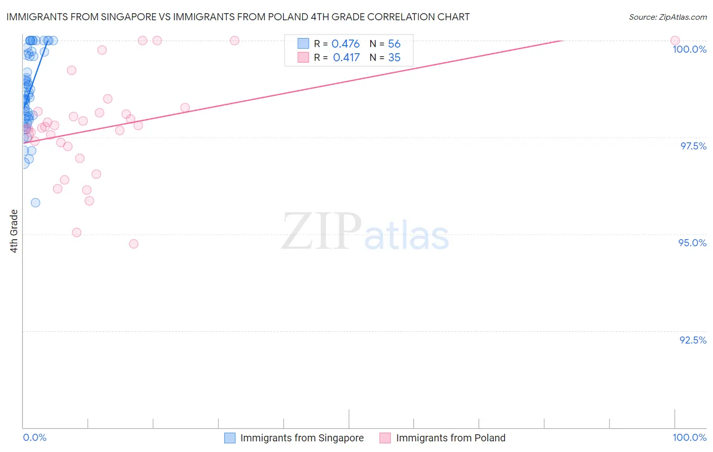 Immigrants from Singapore vs Immigrants from Poland 4th Grade