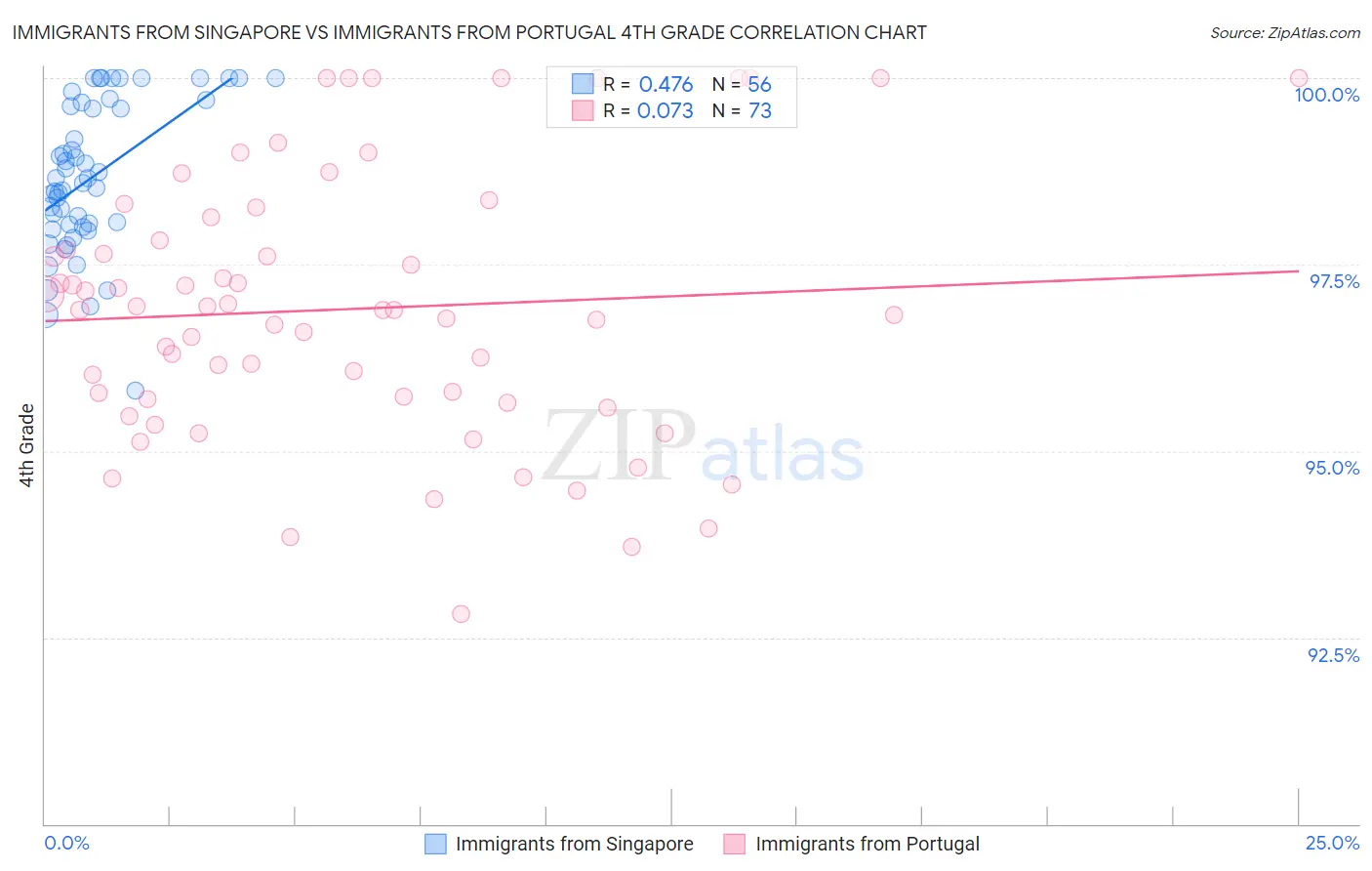 Immigrants from Singapore vs Immigrants from Portugal 4th Grade