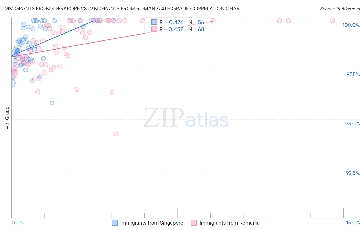 Immigrants from Singapore vs Immigrants from Romania 4th Grade