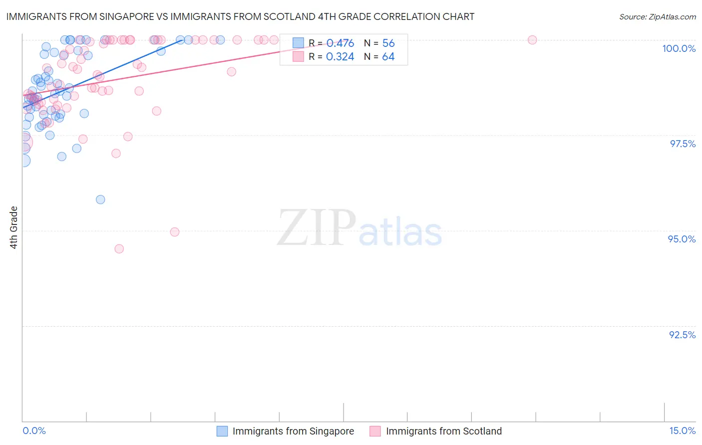 Immigrants from Singapore vs Immigrants from Scotland 4th Grade