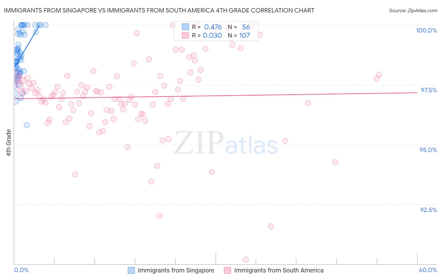 Immigrants from Singapore vs Immigrants from South America 4th Grade