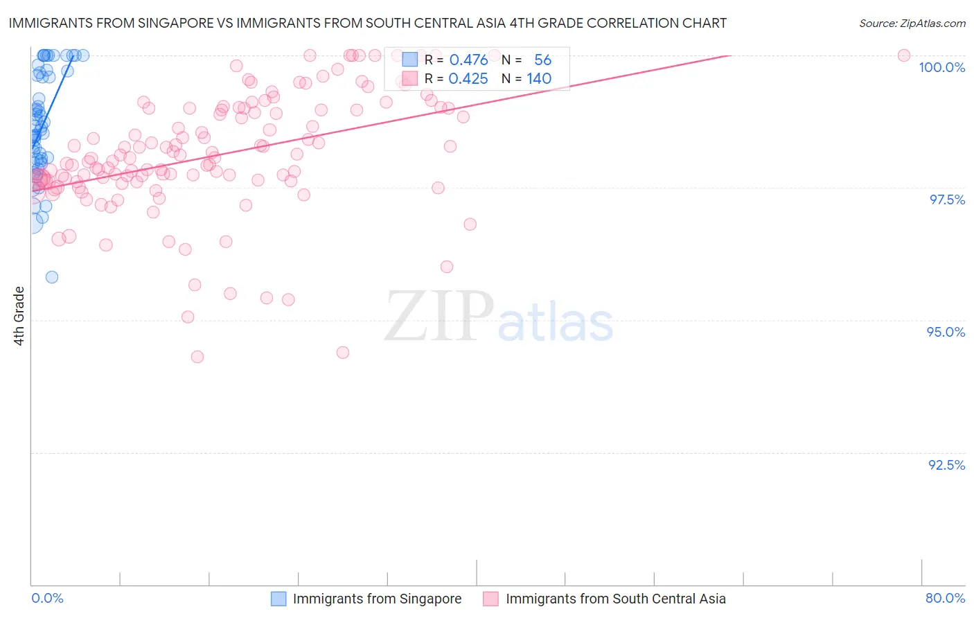 Immigrants from Singapore vs Immigrants from South Central Asia 4th Grade