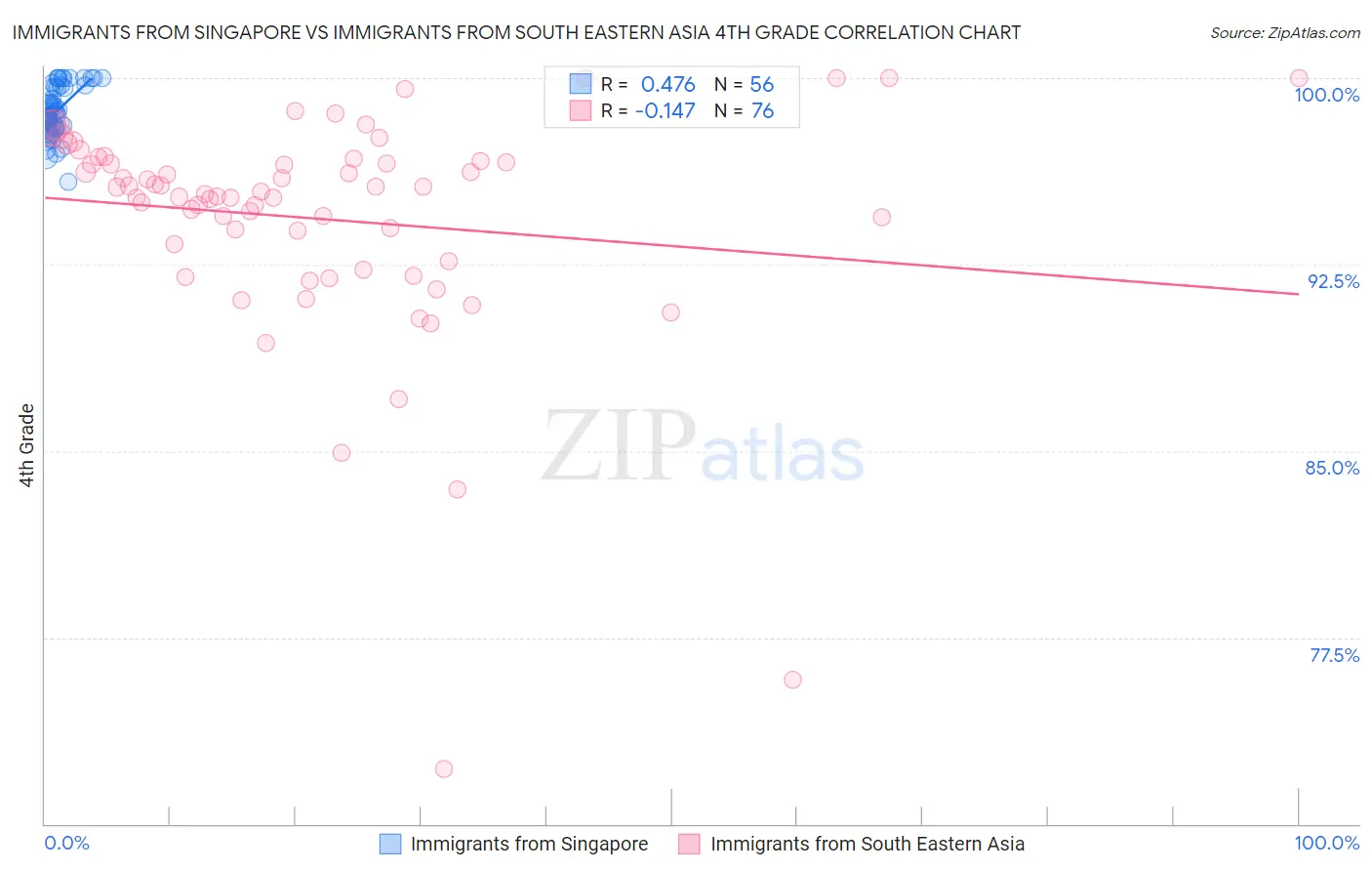Immigrants from Singapore vs Immigrants from South Eastern Asia 4th Grade