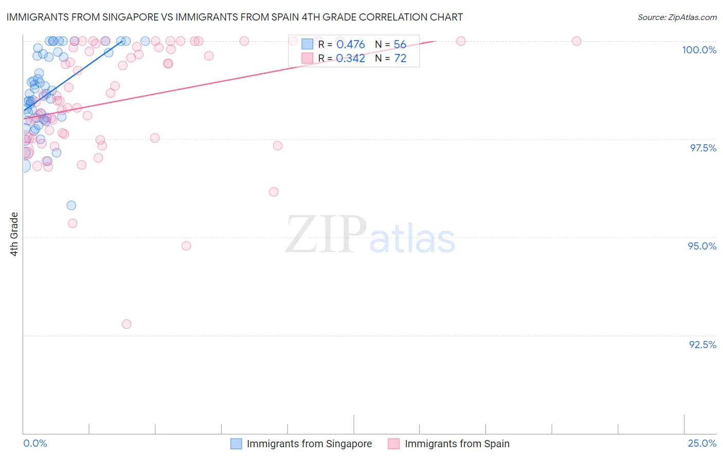 Immigrants from Singapore vs Immigrants from Spain 4th Grade