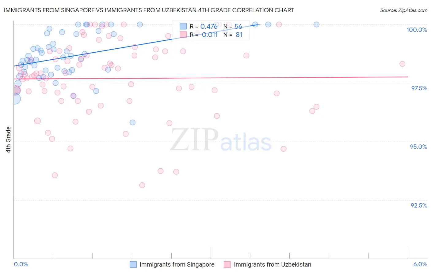 Immigrants from Singapore vs Immigrants from Uzbekistan 4th Grade
