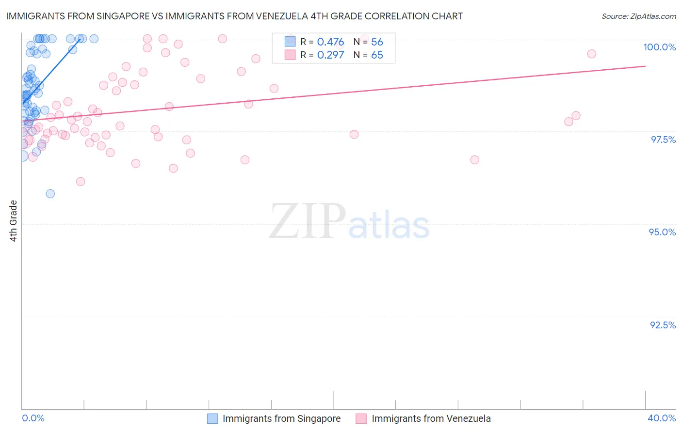Immigrants from Singapore vs Immigrants from Venezuela 4th Grade