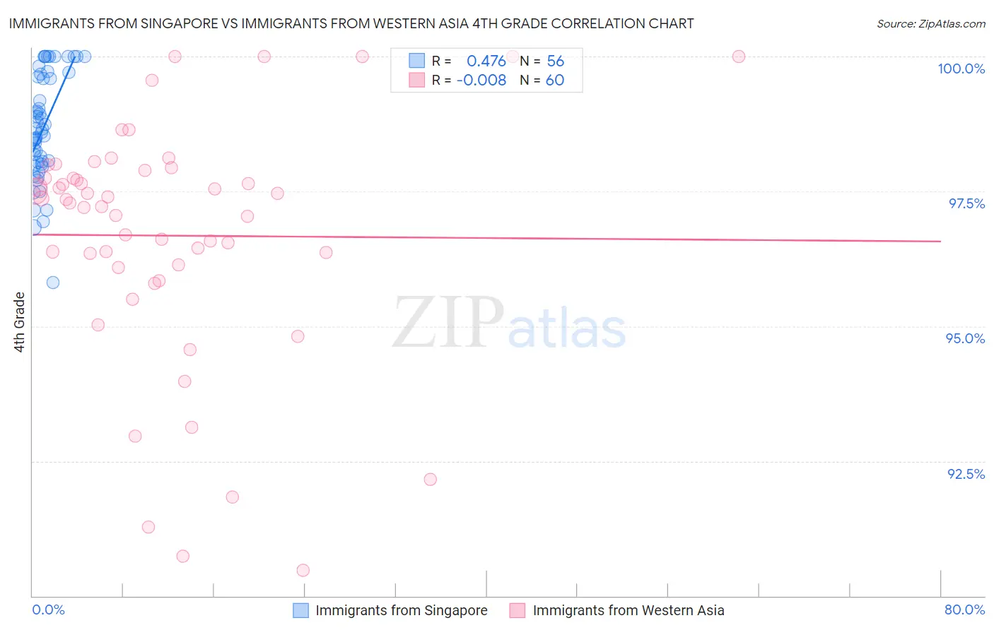 Immigrants from Singapore vs Immigrants from Western Asia 4th Grade