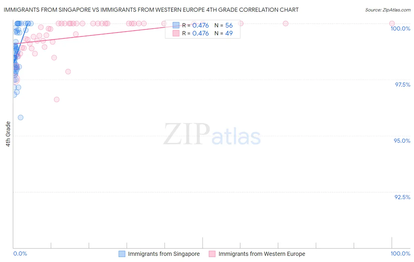 Immigrants from Singapore vs Immigrants from Western Europe 4th Grade