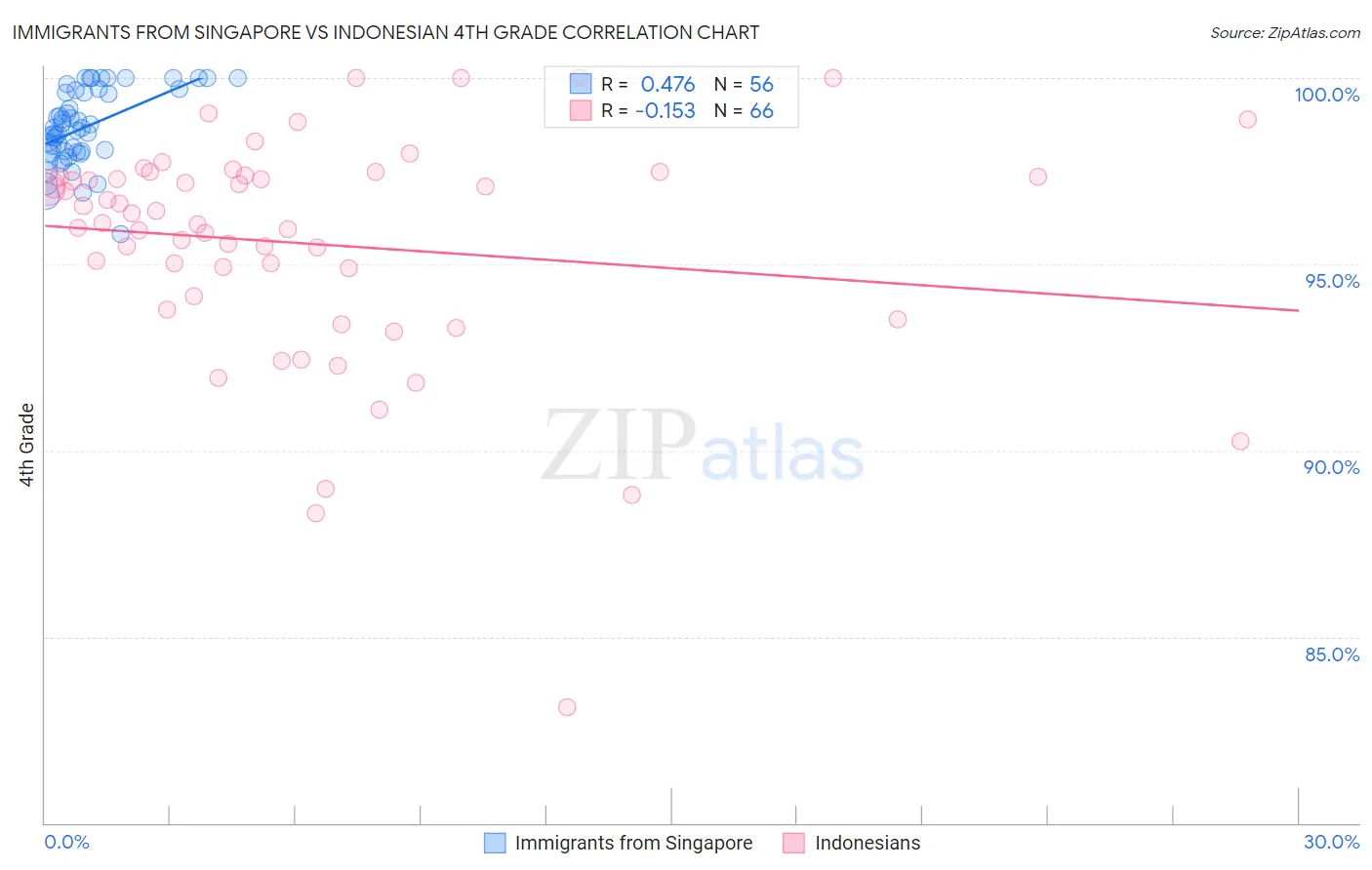 Immigrants from Singapore vs Indonesian 4th Grade