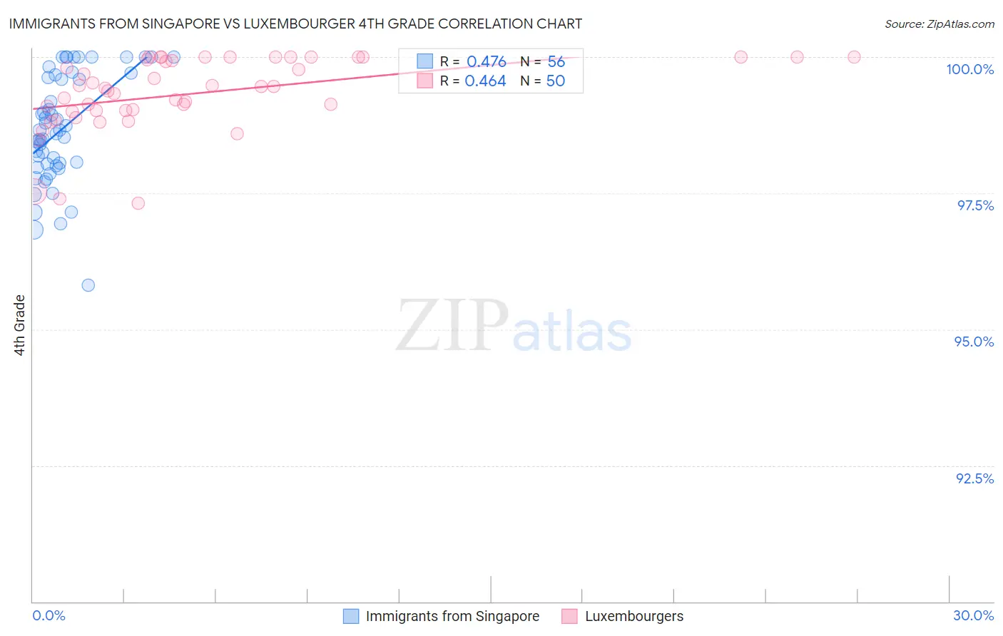 Immigrants from Singapore vs Luxembourger 4th Grade