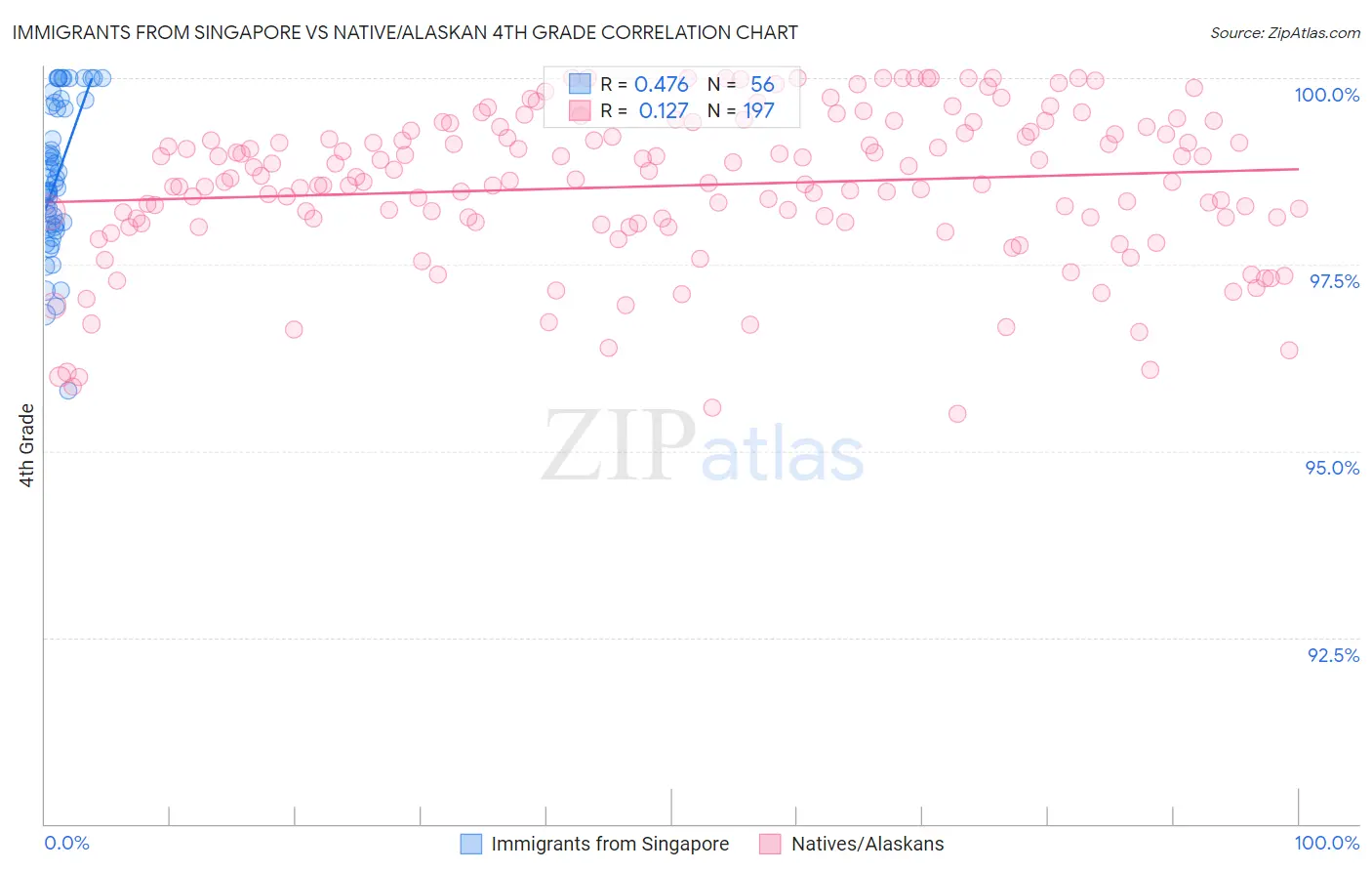 Immigrants from Singapore vs Native/Alaskan 4th Grade