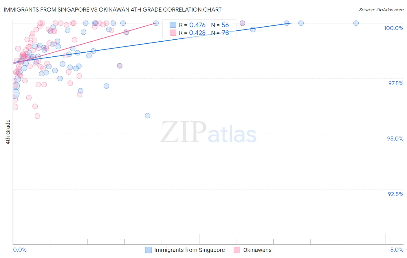 Immigrants from Singapore vs Okinawan 4th Grade