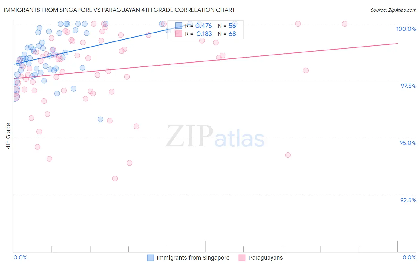 Immigrants from Singapore vs Paraguayan 4th Grade