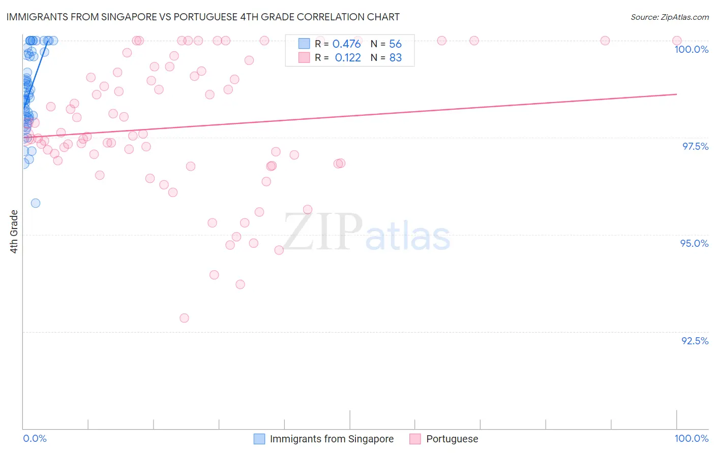 Immigrants from Singapore vs Portuguese 4th Grade