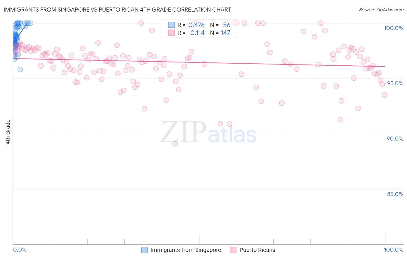 Immigrants from Singapore vs Puerto Rican 4th Grade