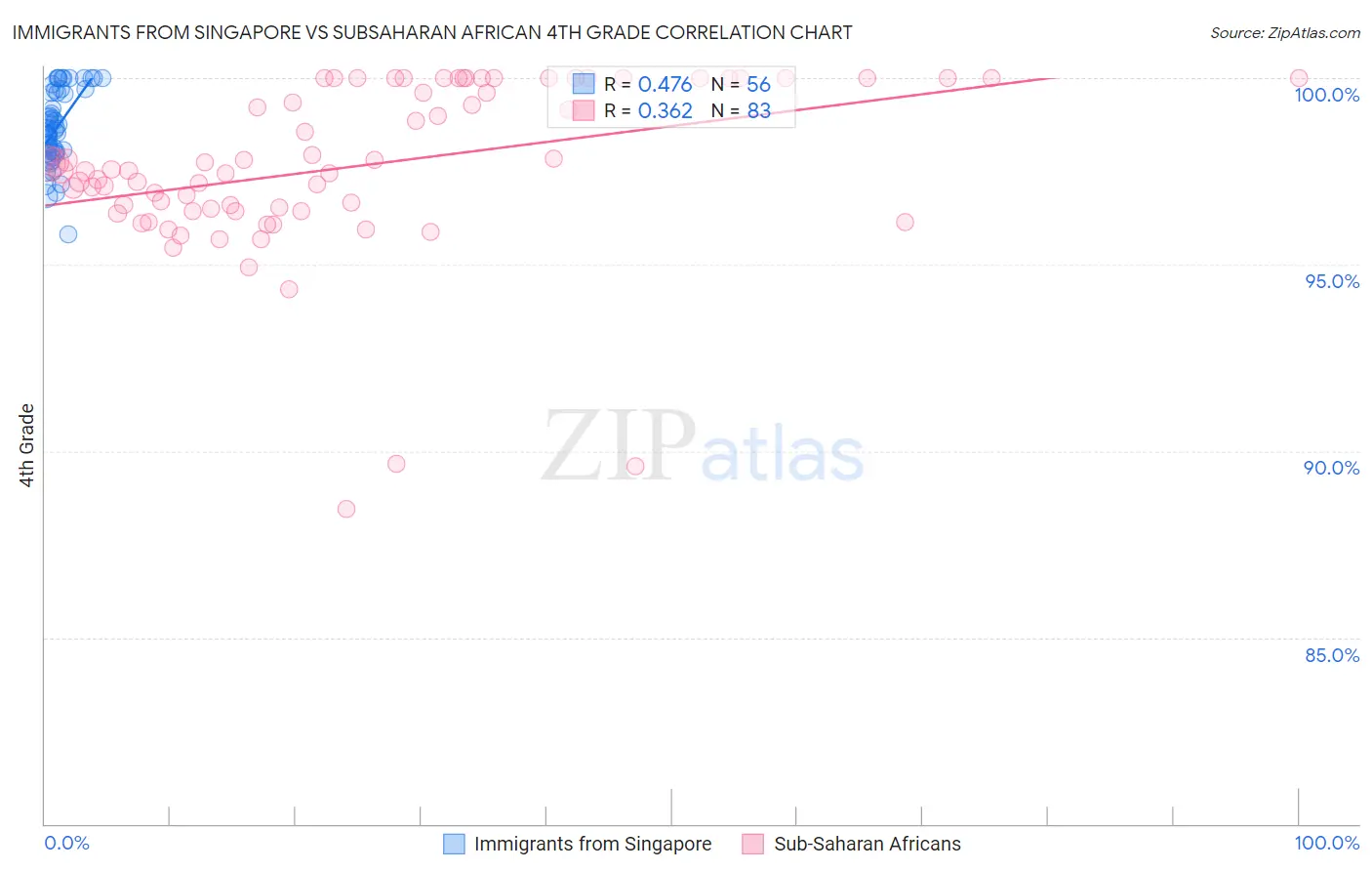 Immigrants from Singapore vs Subsaharan African 4th Grade