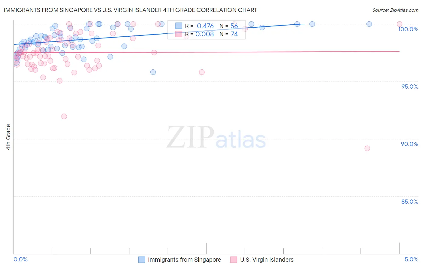 Immigrants from Singapore vs U.S. Virgin Islander 4th Grade