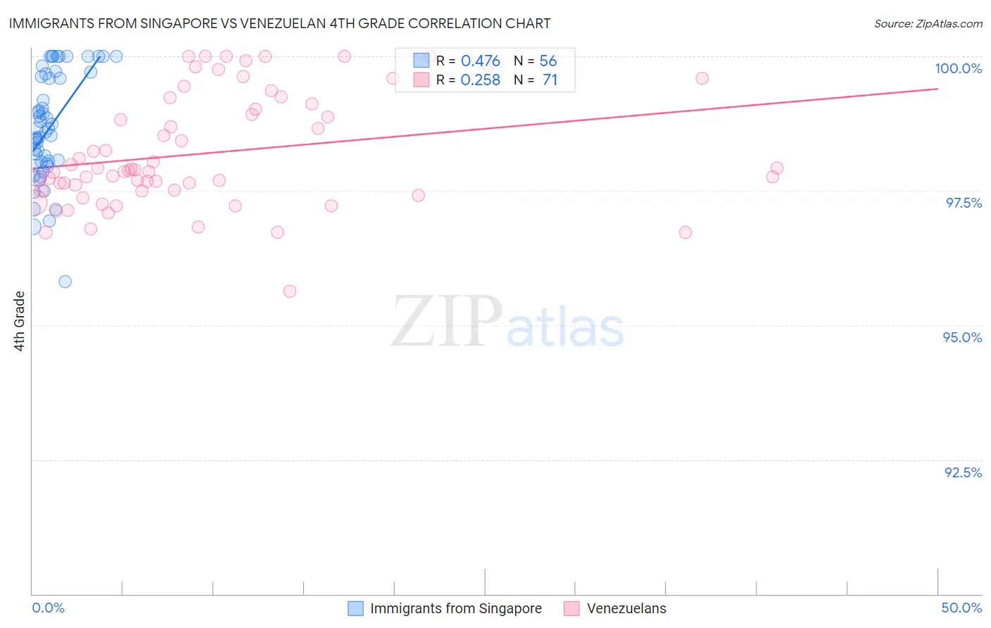 Immigrants from Singapore vs Venezuelan 4th Grade