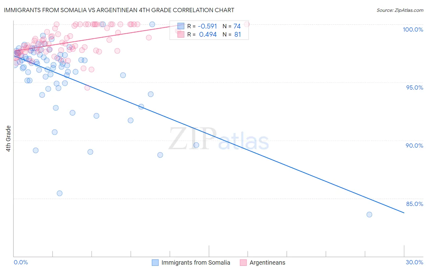 Immigrants from Somalia vs Argentinean 4th Grade