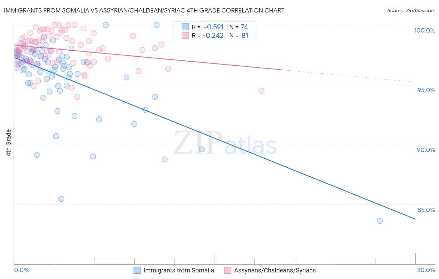 Immigrants from Somalia vs Assyrian/Chaldean/Syriac 4th Grade