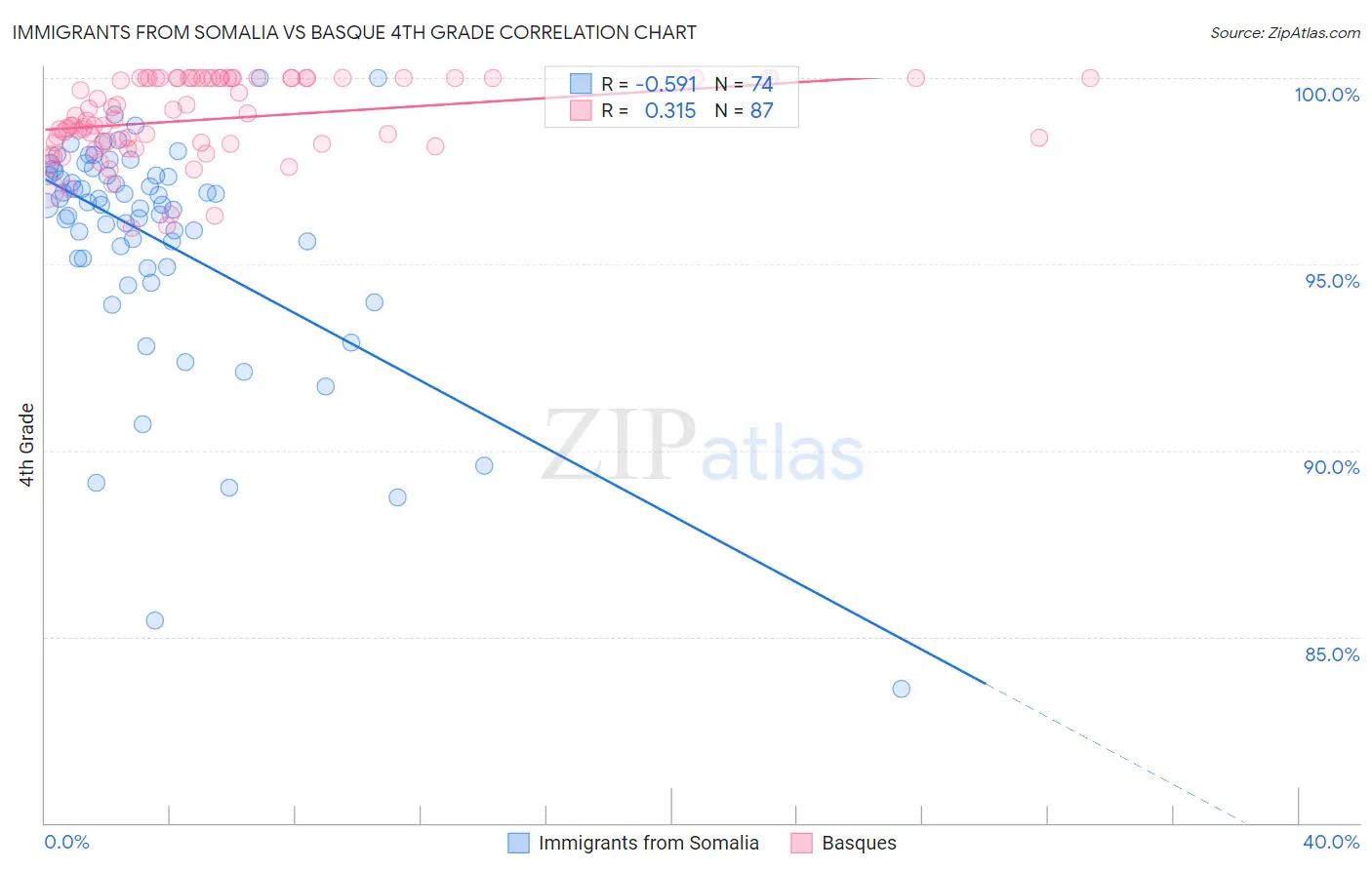 Immigrants from Somalia vs Basque 4th Grade