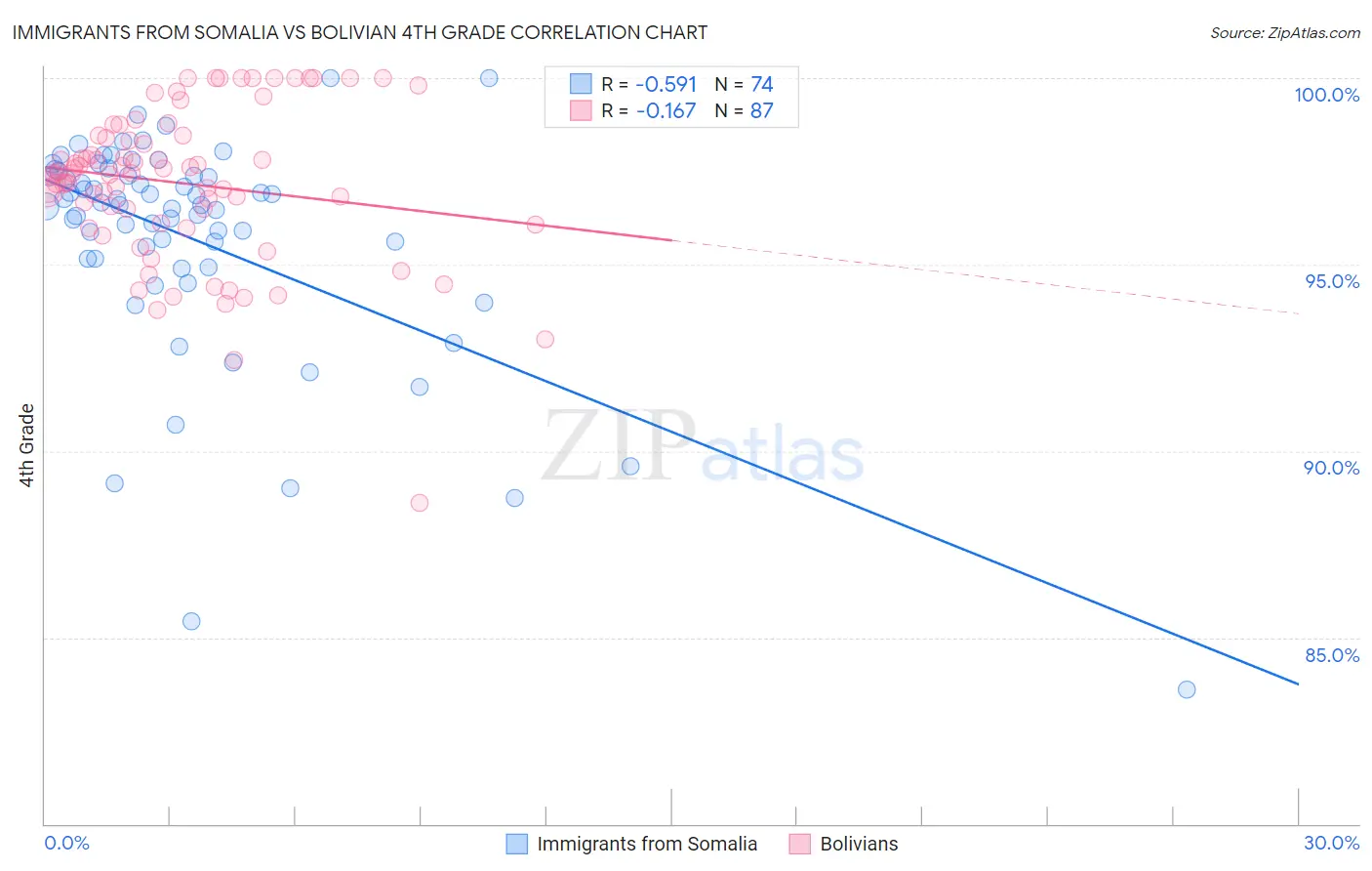 Immigrants from Somalia vs Bolivian 4th Grade