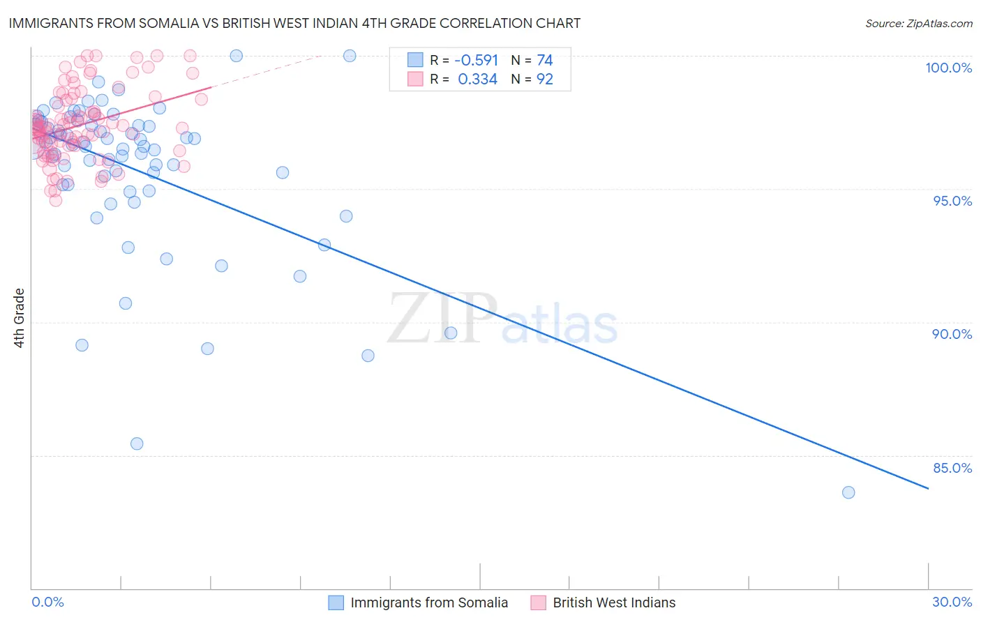 Immigrants from Somalia vs British West Indian 4th Grade