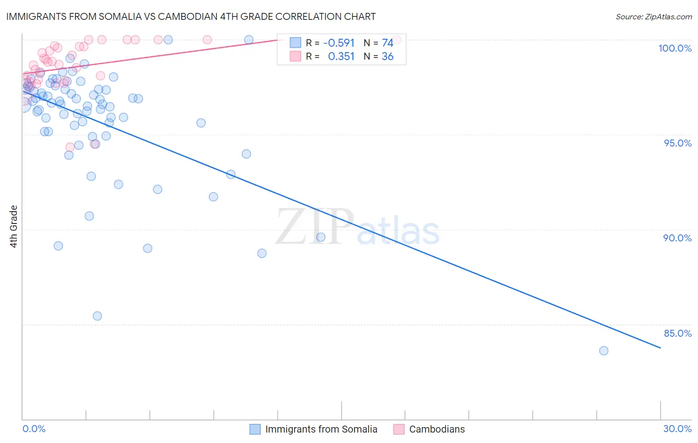 Immigrants from Somalia vs Cambodian 4th Grade