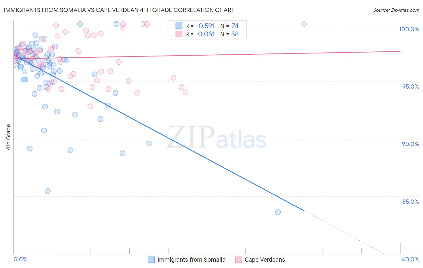 Immigrants from Somalia vs Cape Verdean 4th Grade