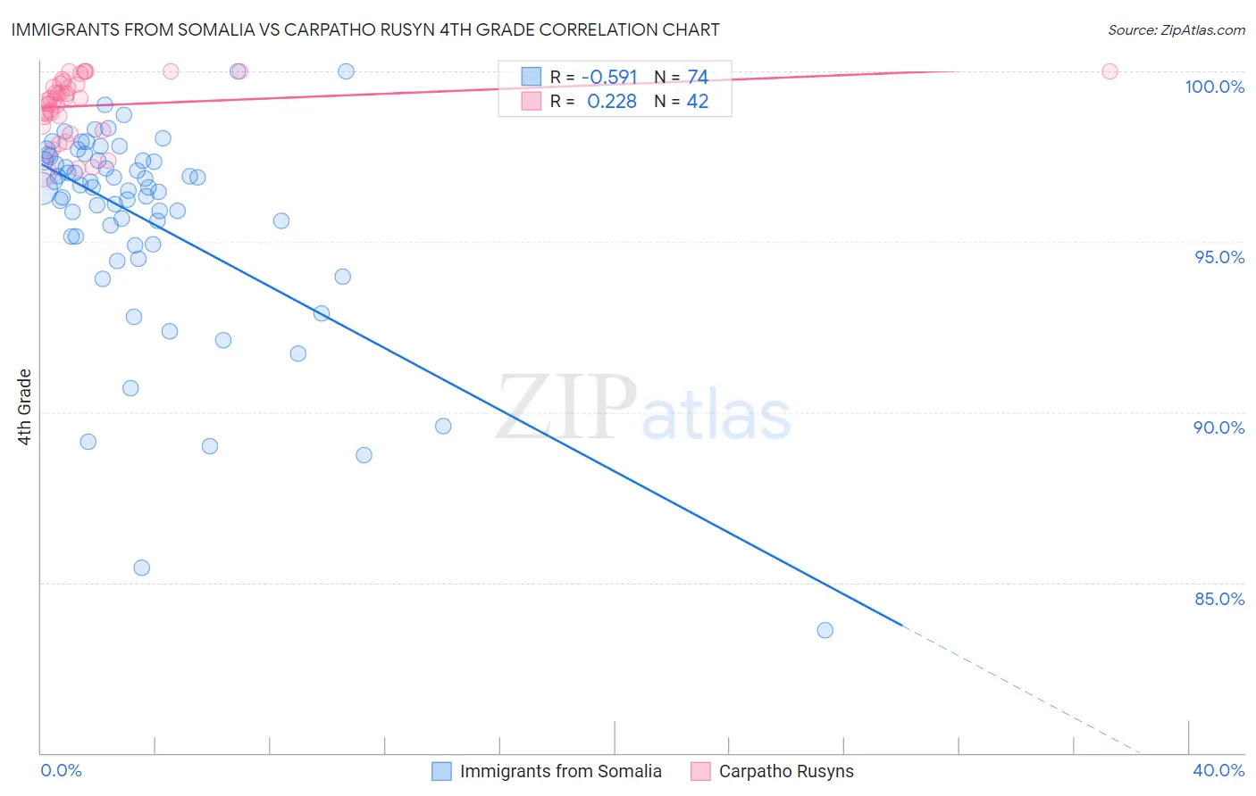 Immigrants from Somalia vs Carpatho Rusyn 4th Grade