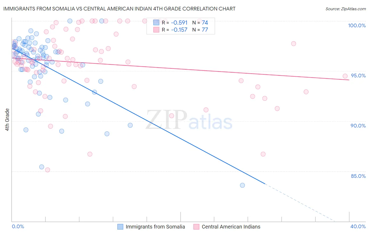 Immigrants from Somalia vs Central American Indian 4th Grade
