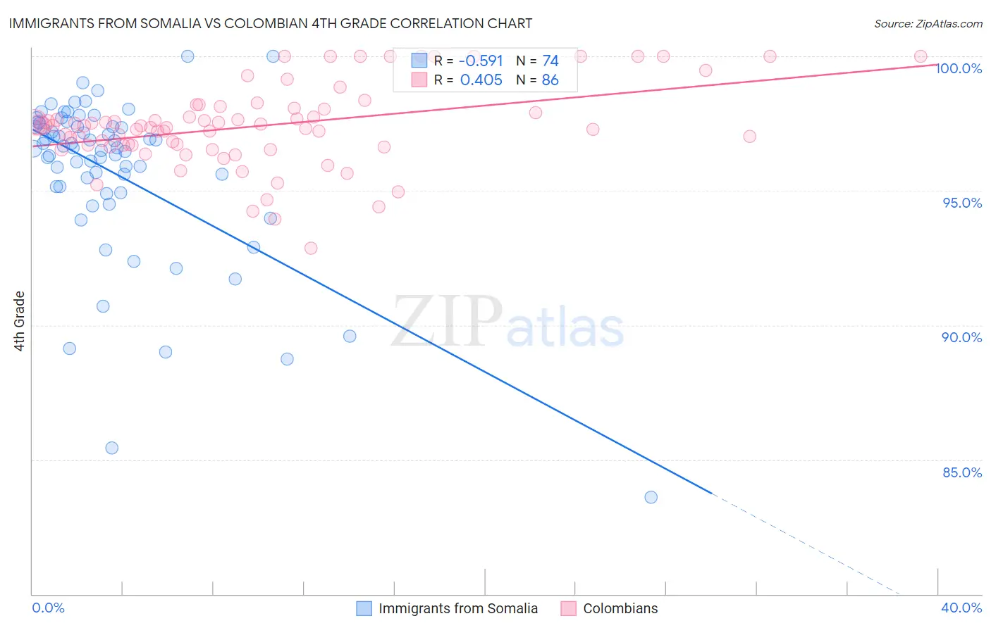 Immigrants from Somalia vs Colombian 4th Grade