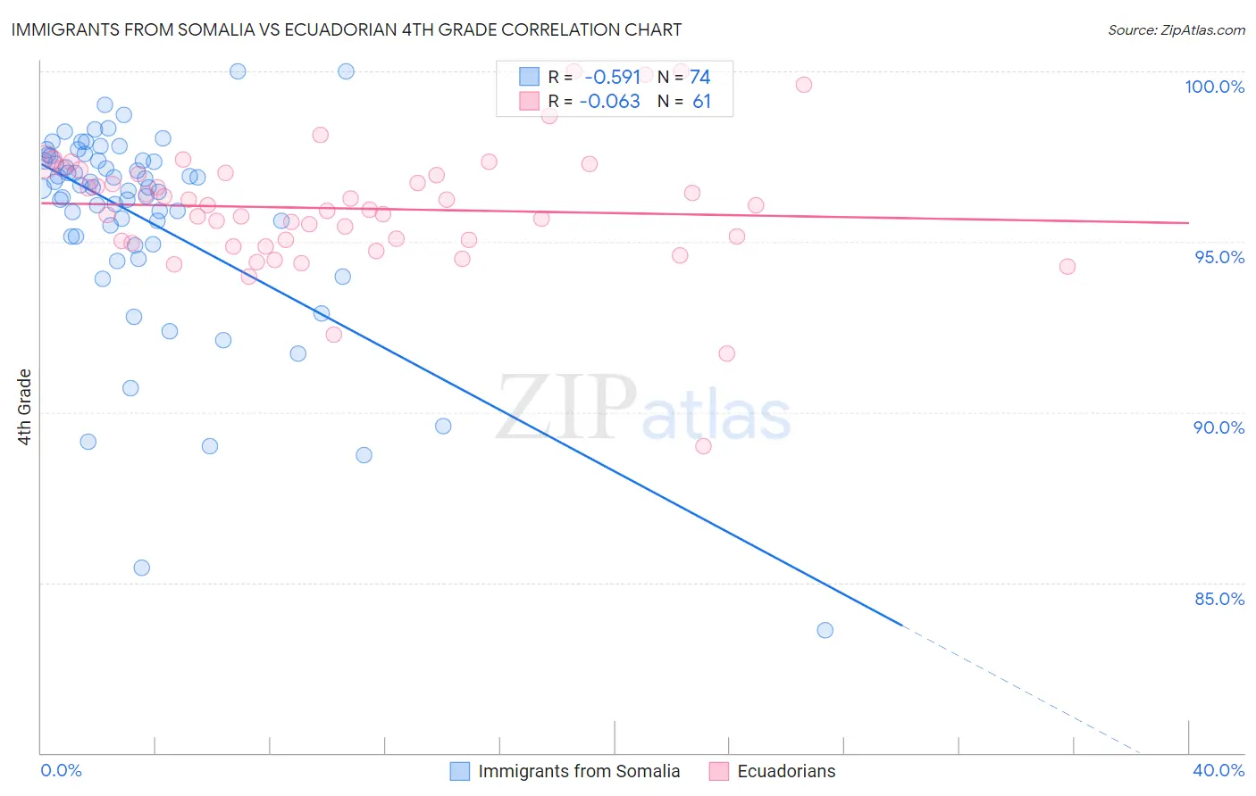 Immigrants from Somalia vs Ecuadorian 4th Grade