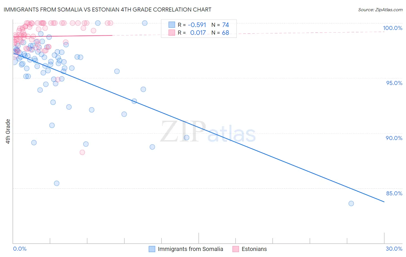 Immigrants from Somalia vs Estonian 4th Grade