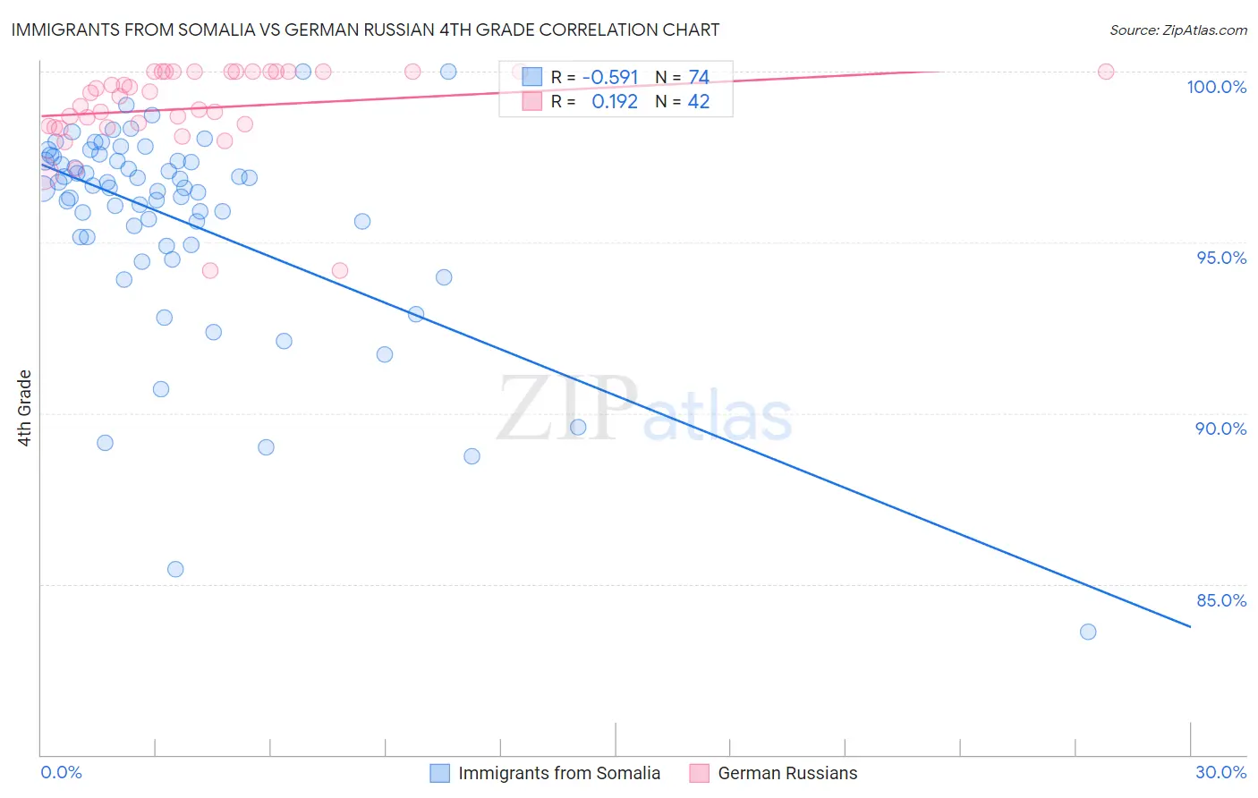 Immigrants from Somalia vs German Russian 4th Grade