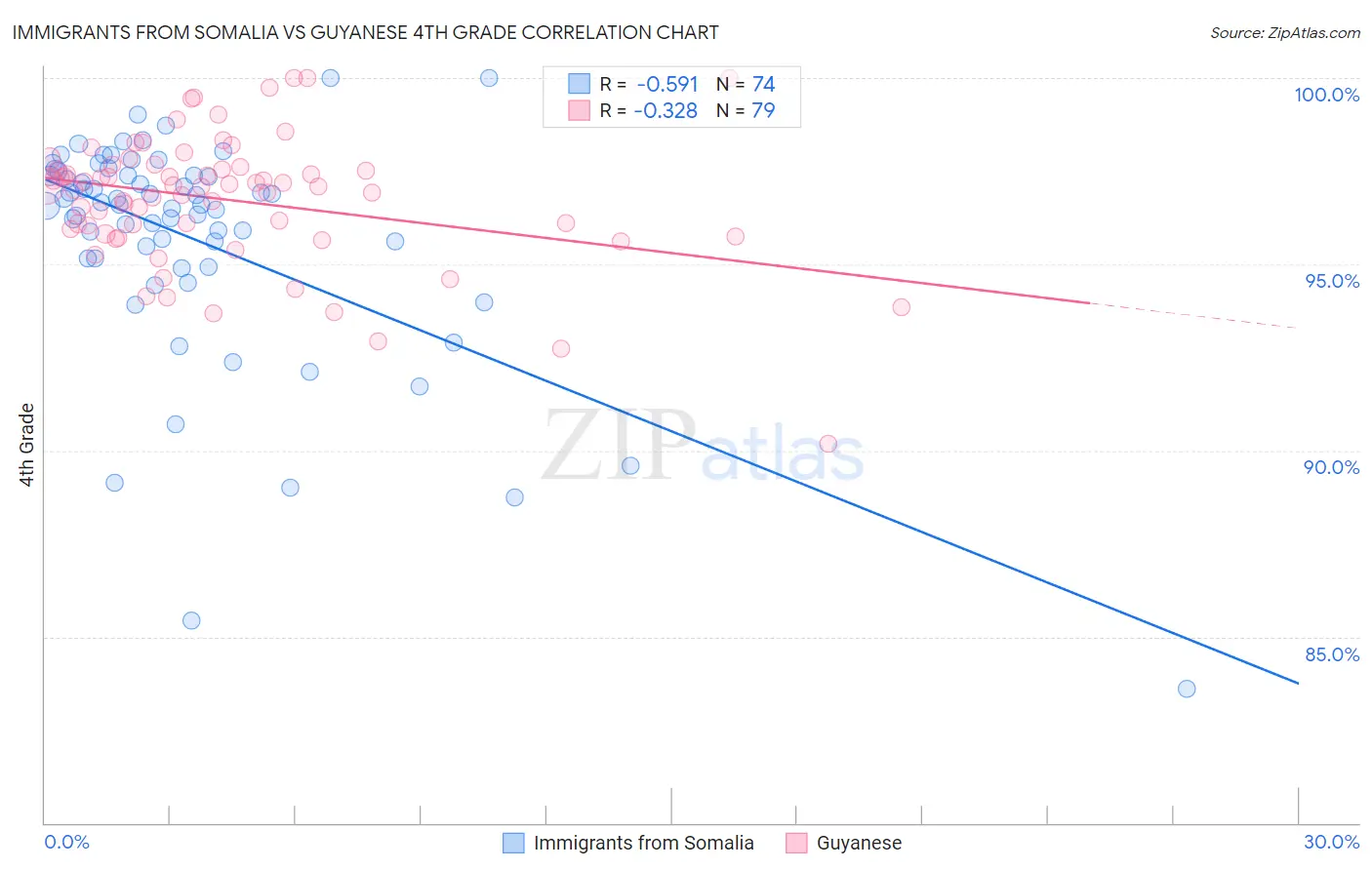 Immigrants from Somalia vs Guyanese 4th Grade