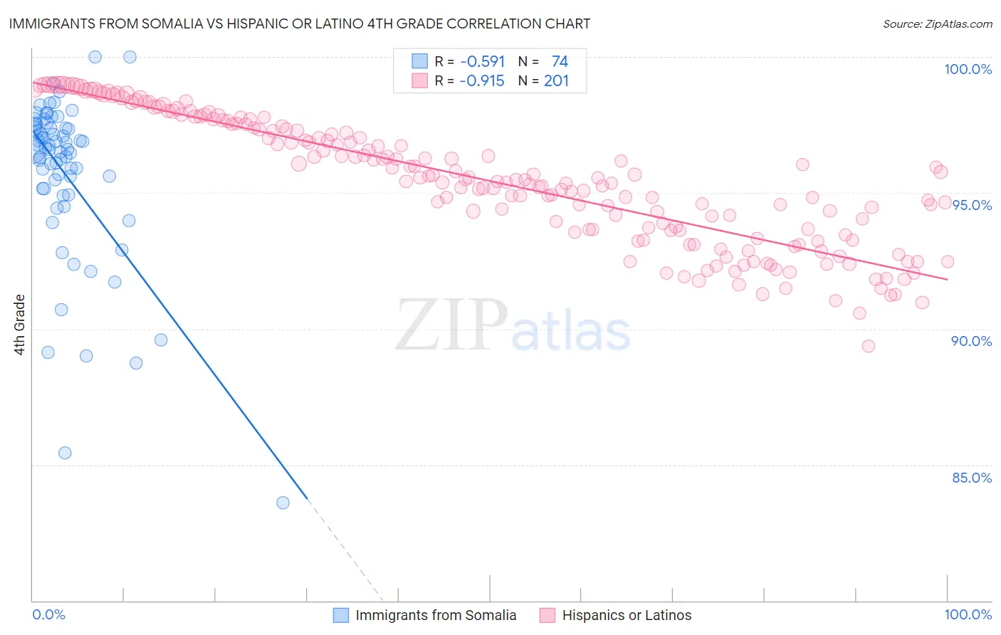 Immigrants from Somalia vs Hispanic or Latino 4th Grade