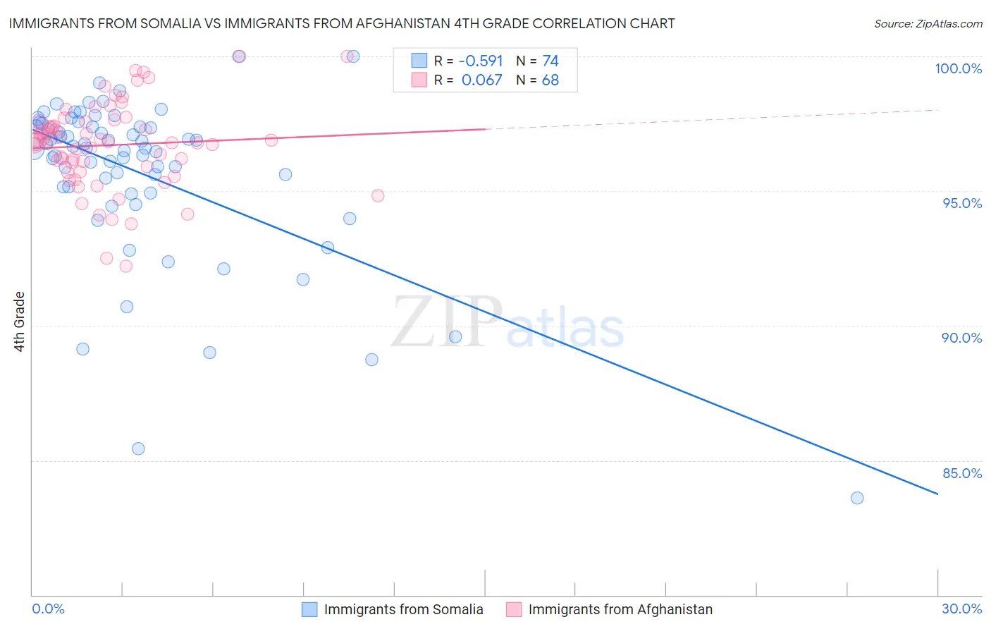 Immigrants from Somalia vs Immigrants from Afghanistan 4th Grade