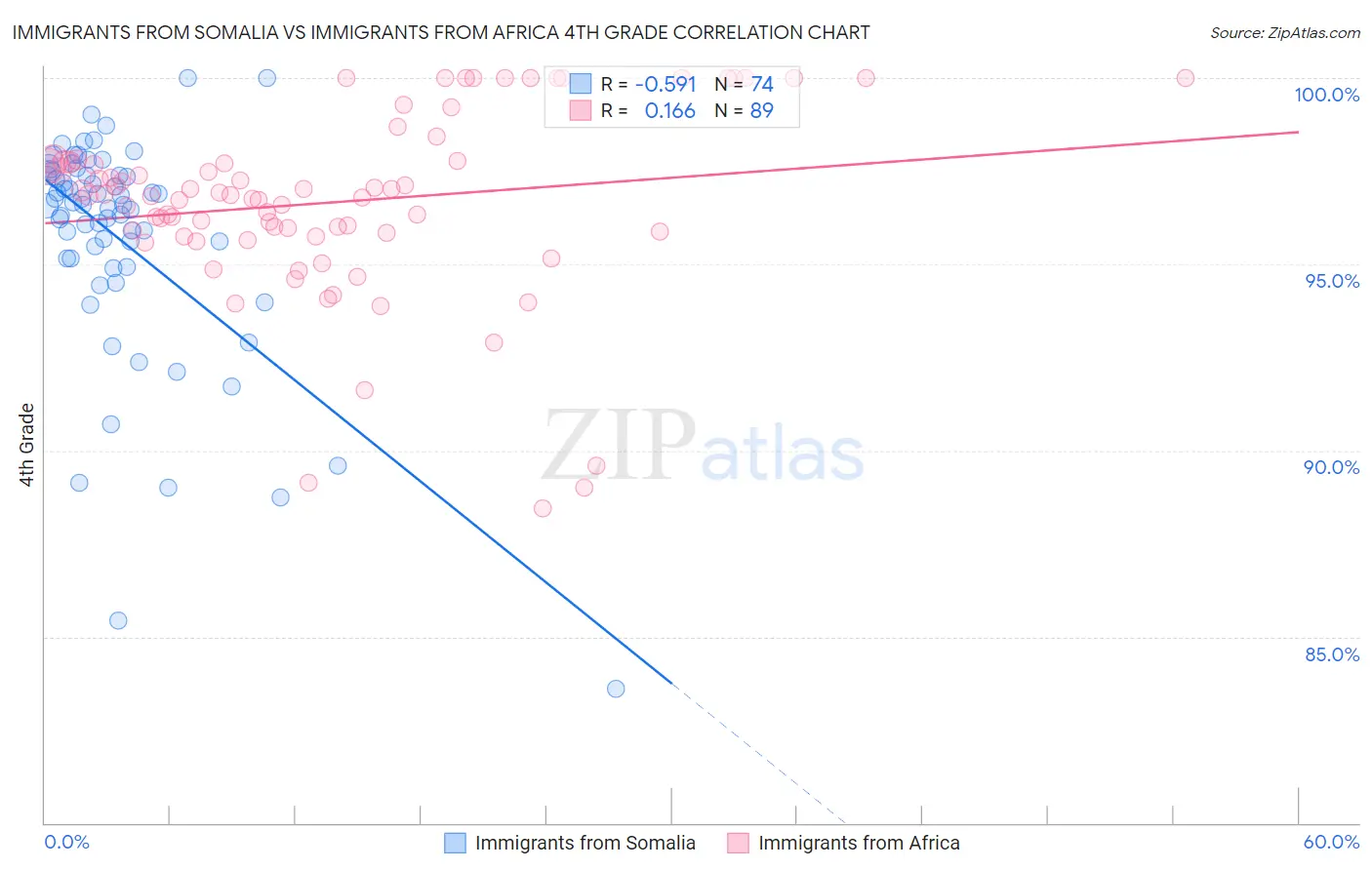 Immigrants from Somalia vs Immigrants from Africa 4th Grade