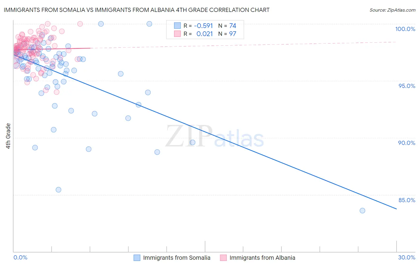 Immigrants from Somalia vs Immigrants from Albania 4th Grade