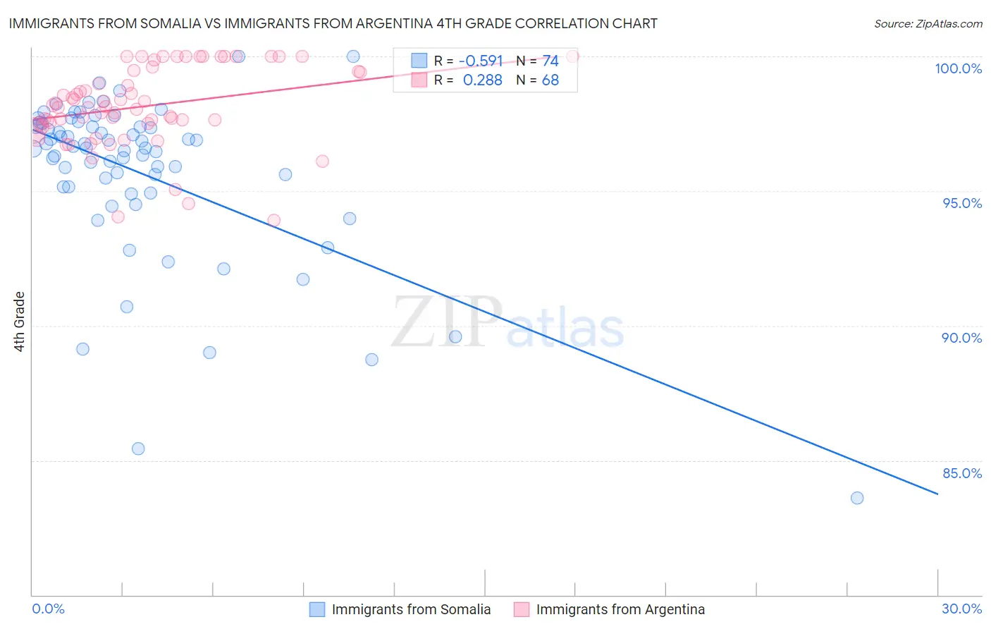Immigrants from Somalia vs Immigrants from Argentina 4th Grade